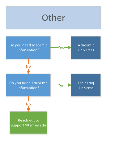 This is a decision tree for choosing an other universe. See the Text tab on this page for accessibility.