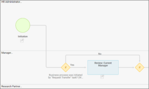 Display showing part of the diagram for Change Job business process.