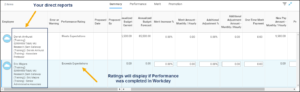 The merit grid. The employee column which lists direct reports is emphasized. The performance rating column is also displayed, showing the ratings if they were completed in workday