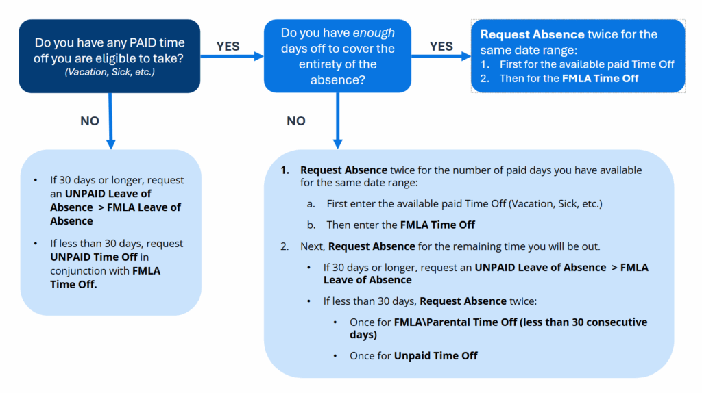 FMLA Flow Chart
